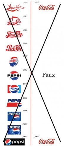 Fausse chronologie du logo Coca Cola