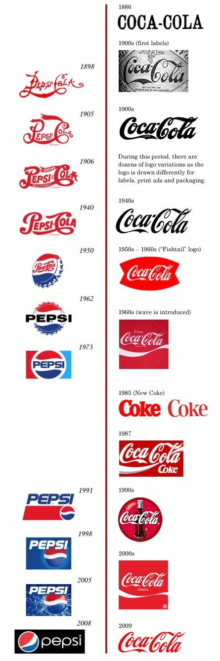 Histoire du logo Pepsi et du logo Coca Cola Repère chronologique du logo Pepsi et du logo Coca Cola