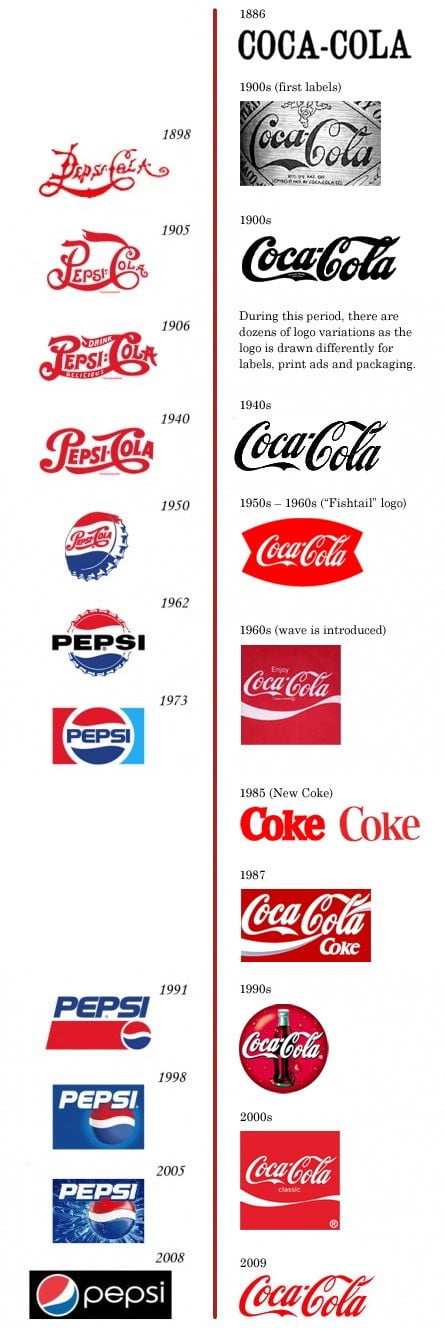 Repère chronologique du logo Pepsi et du logo Coca Cola